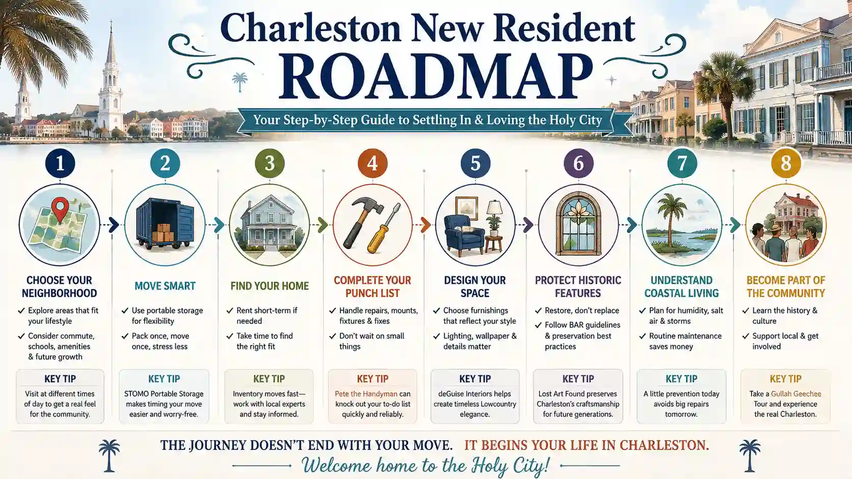 Roadmap infographic illustrating the step-by-step process of relocating to Charleston SC, from choosing a neighborhood to becoming part of the local community.