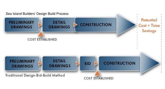 SIB DesignBuildAdvantages2