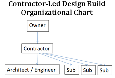 SIB Organizational Chart